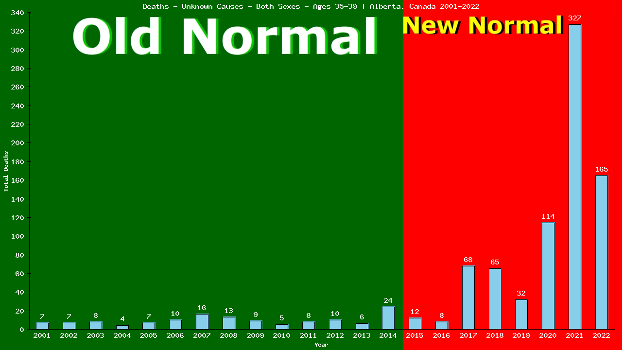 Graph showing Deaths - Unknown Causes - Male - Aged 35-39 | Alberta, Canada